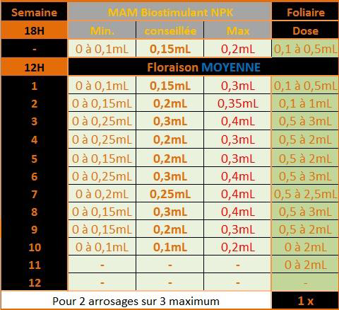 Tableau nutrition - Engrais hydroponique - METROP - MAM8