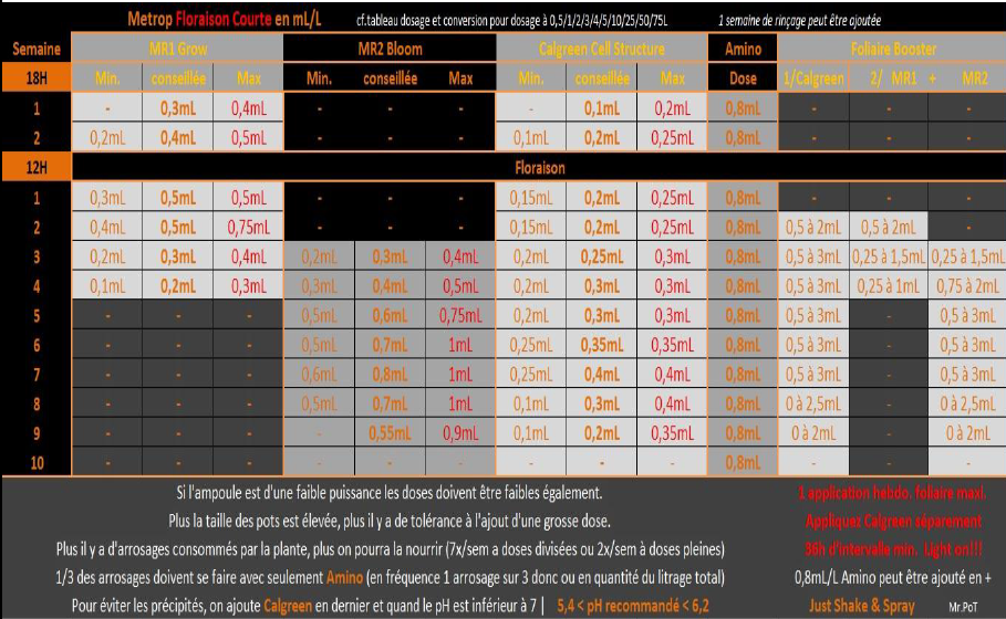 Tableau nutrition - Engrais hydroponique - METROP - MR1